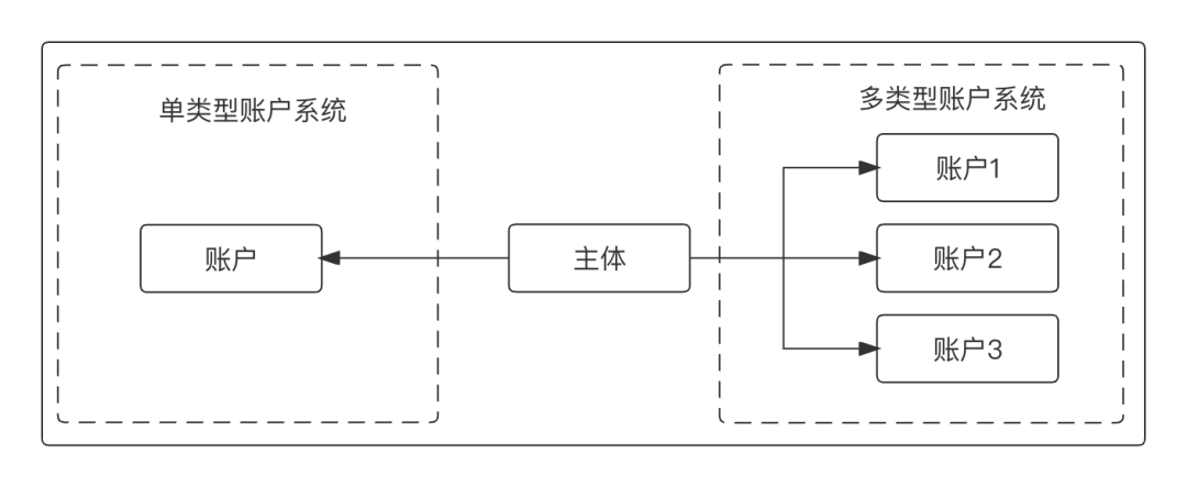 一文读懂支付交易“账户系统”