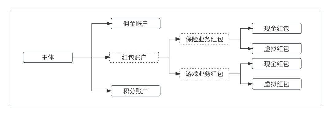 一文读懂支付交易“账户系统”