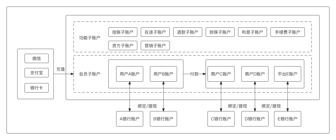 一文读懂支付交易“账户系统”