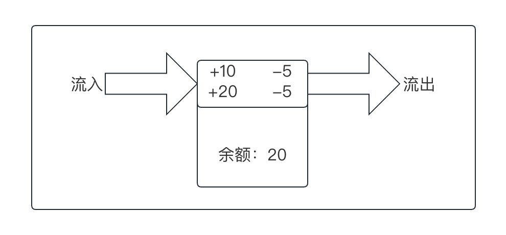 一文读懂支付交易“账户系统”