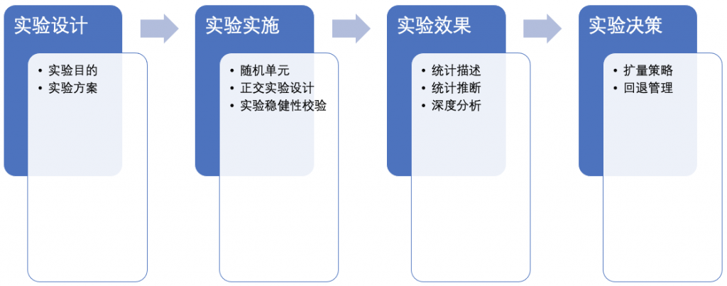 什么是AB Test？