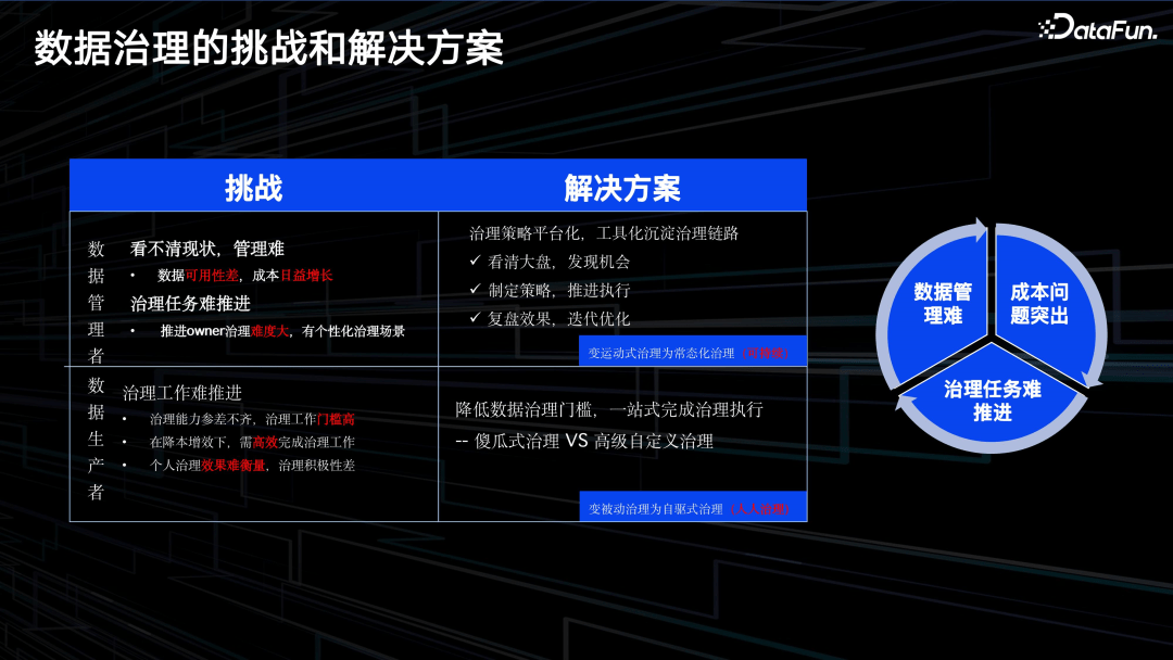 腾讯 PCG 数据治理体系分享