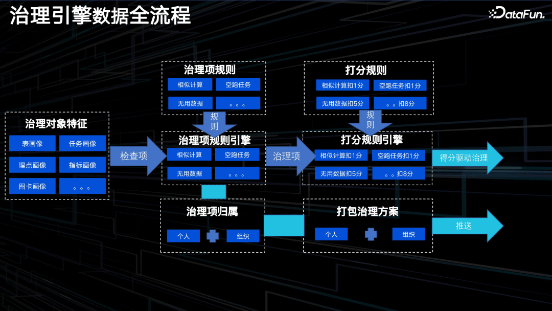 腾讯 PCG 数据治理体系分享