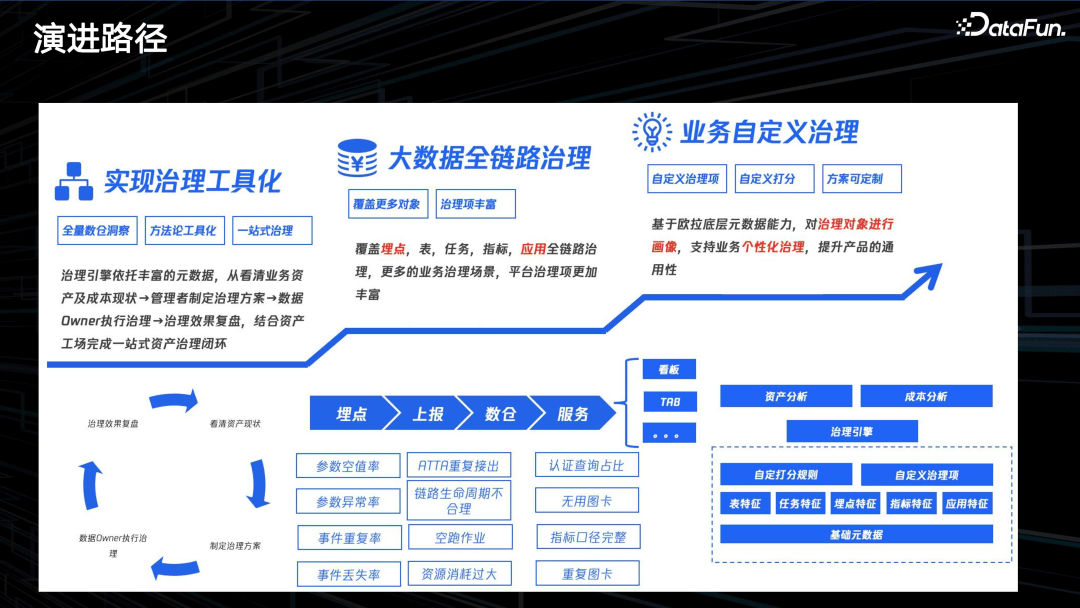 腾讯 PCG 数据治理体系分享