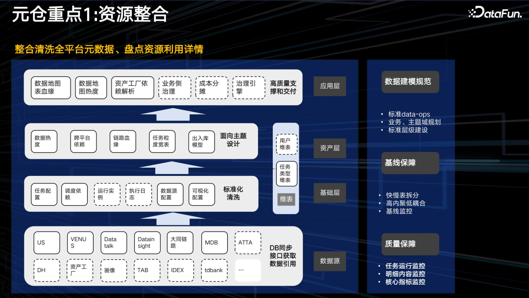 腾讯 PCG 数据治理体系分享