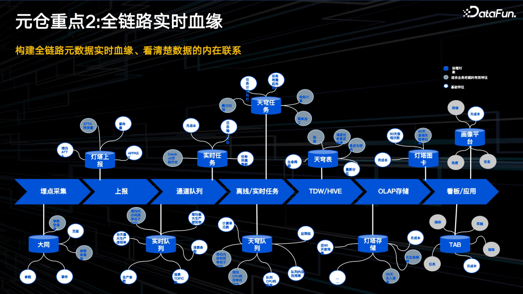 腾讯 PCG 数据治理体系分享