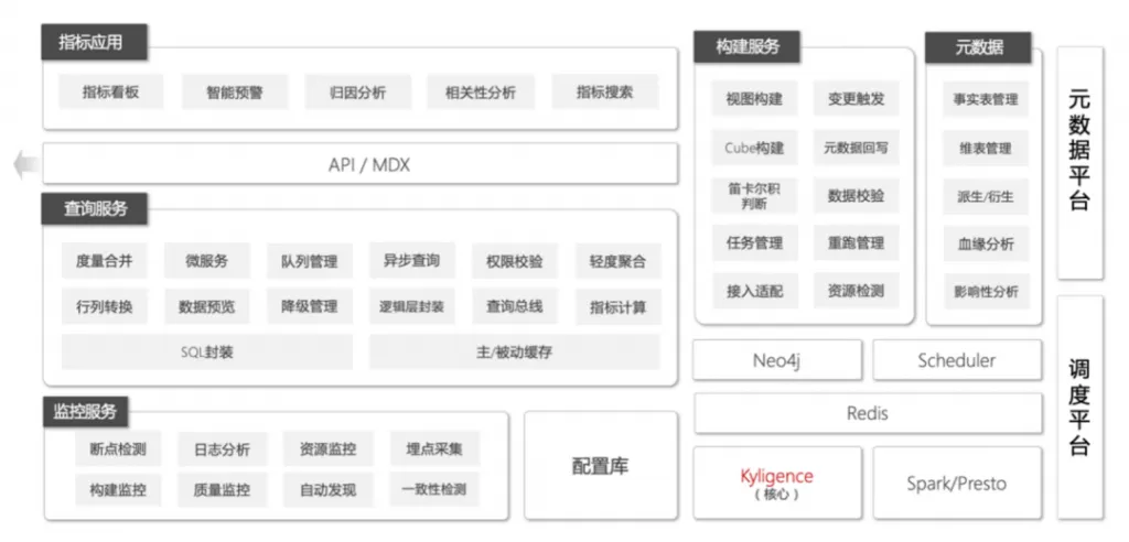 平安银行指标平台架构