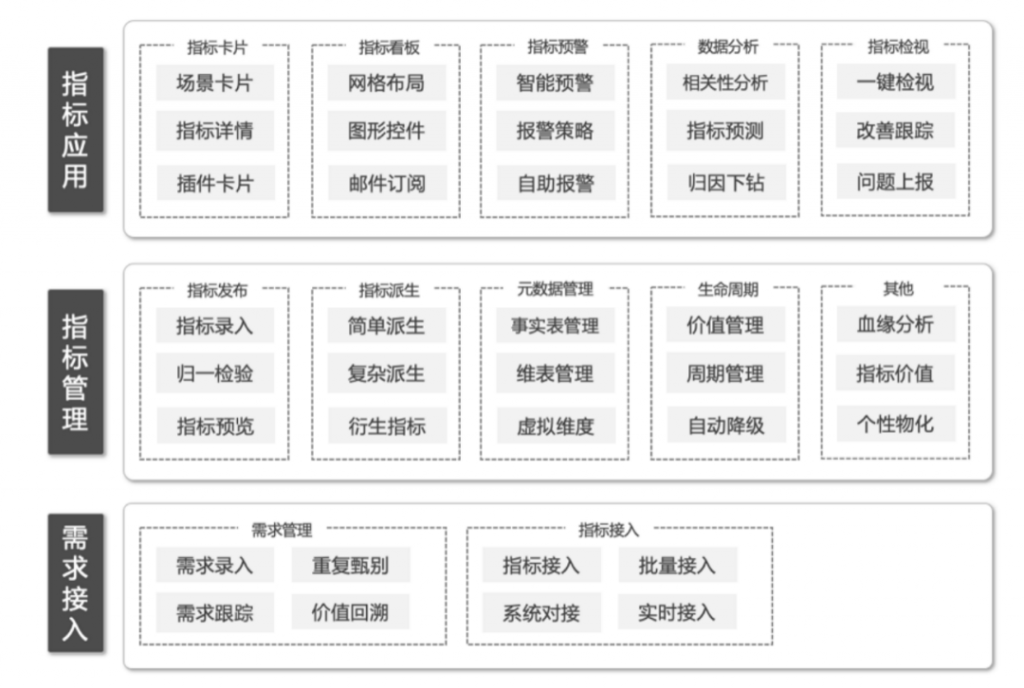 平安银行指标平台产品架构