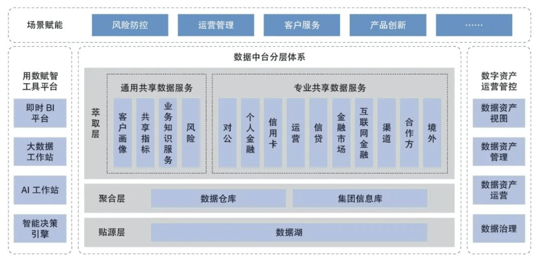 工商银行数据中台体系架构