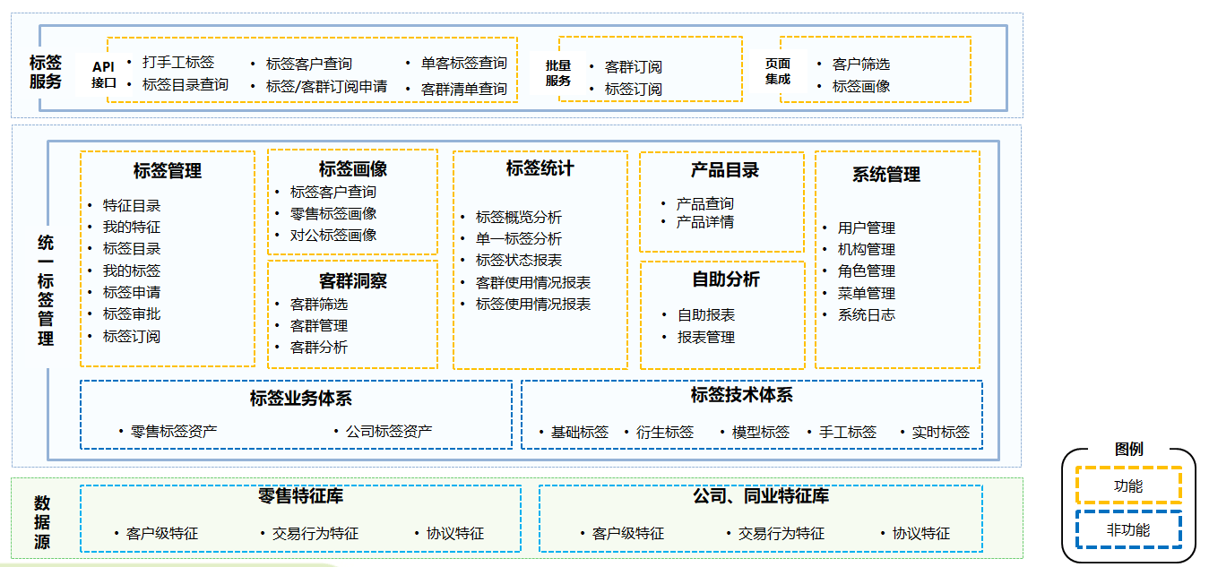 苏州银行统一标签管理系统功能架构