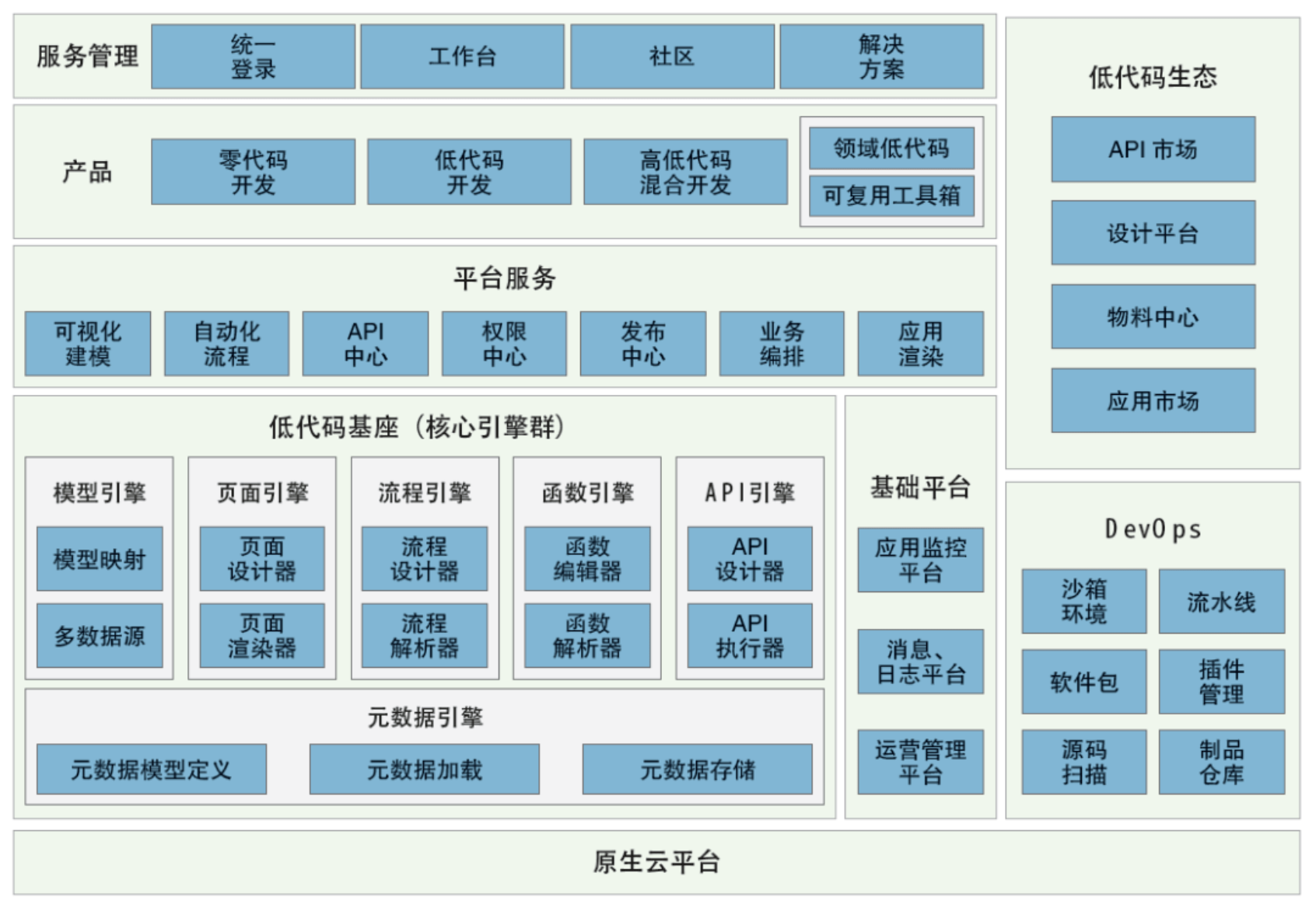 招商银行低代码平台总体架构