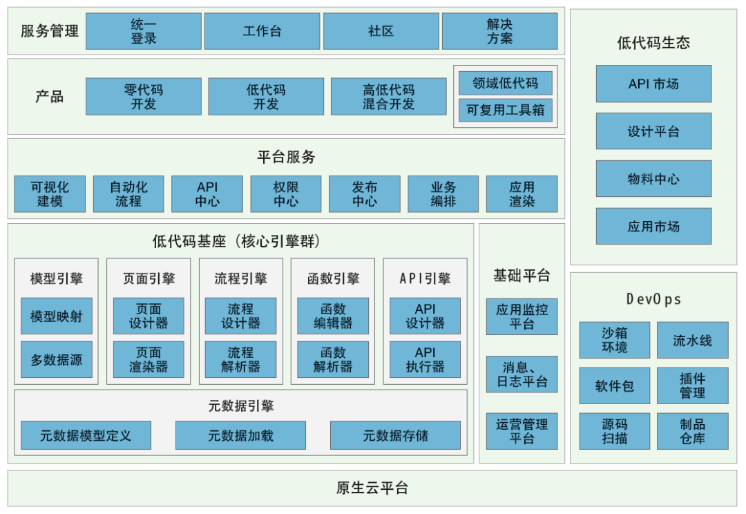 招商银行低代码平台探索与实践