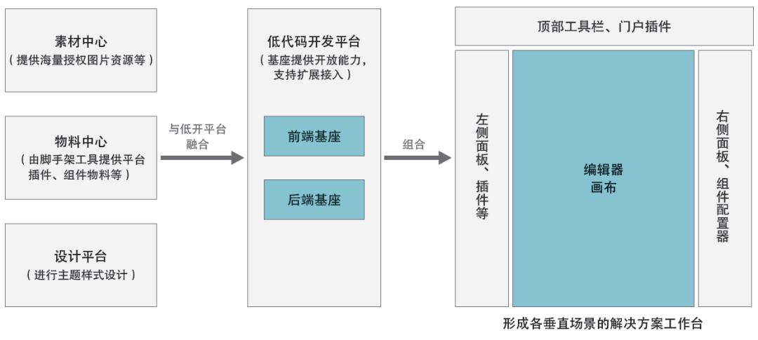 招商银行低代码平台探索与实践