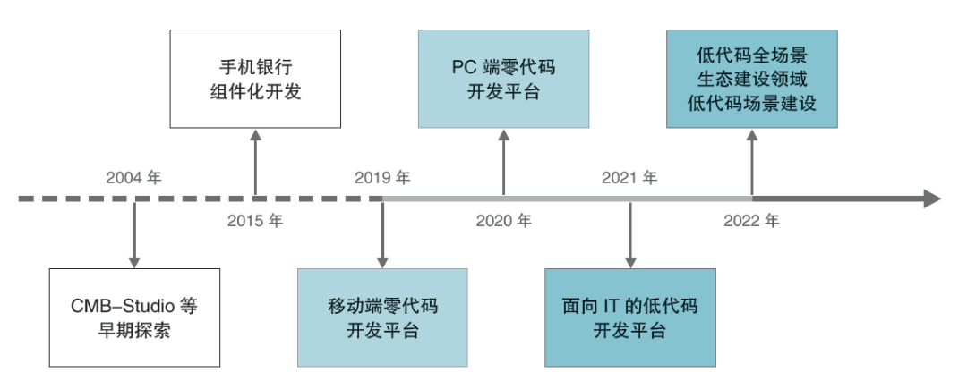 招商银行低代码平台探索与实践