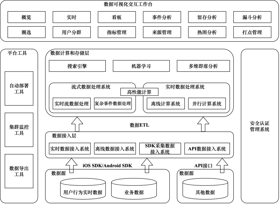 GrowingIO分析平台架构图