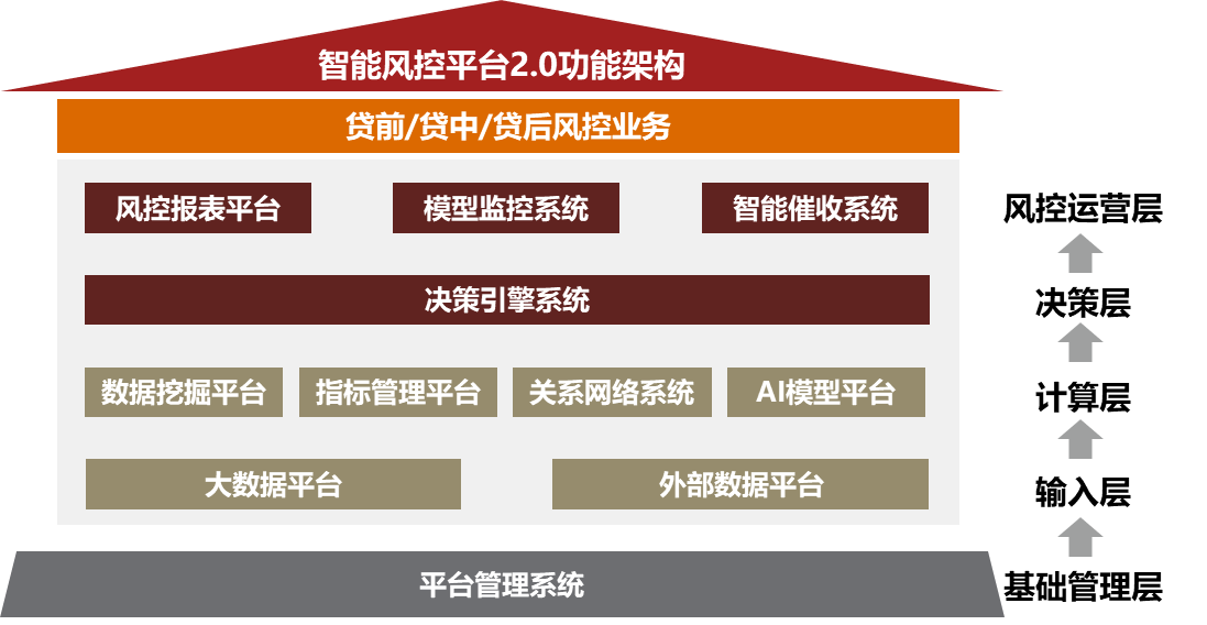 长沙银行智能风控平台2.0功能架构
