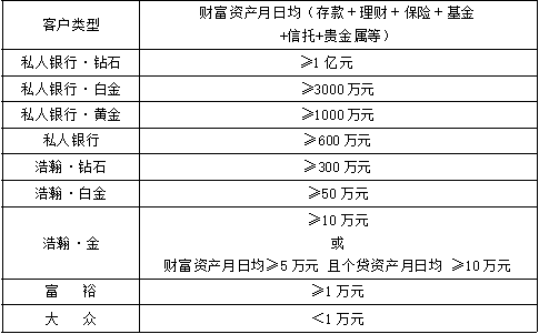 渤海银行个人客户分级标准