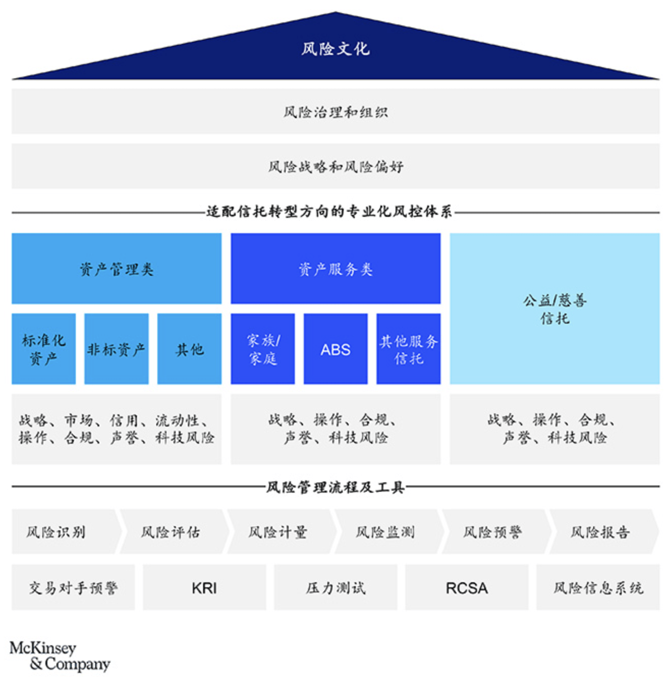 信托行业全面风险管理框架