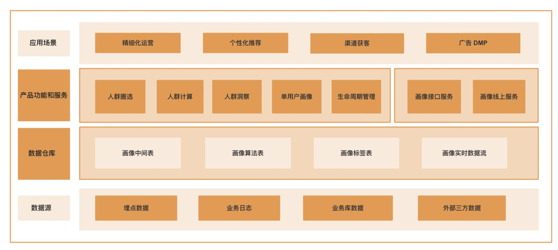 标签画像平台产品架构