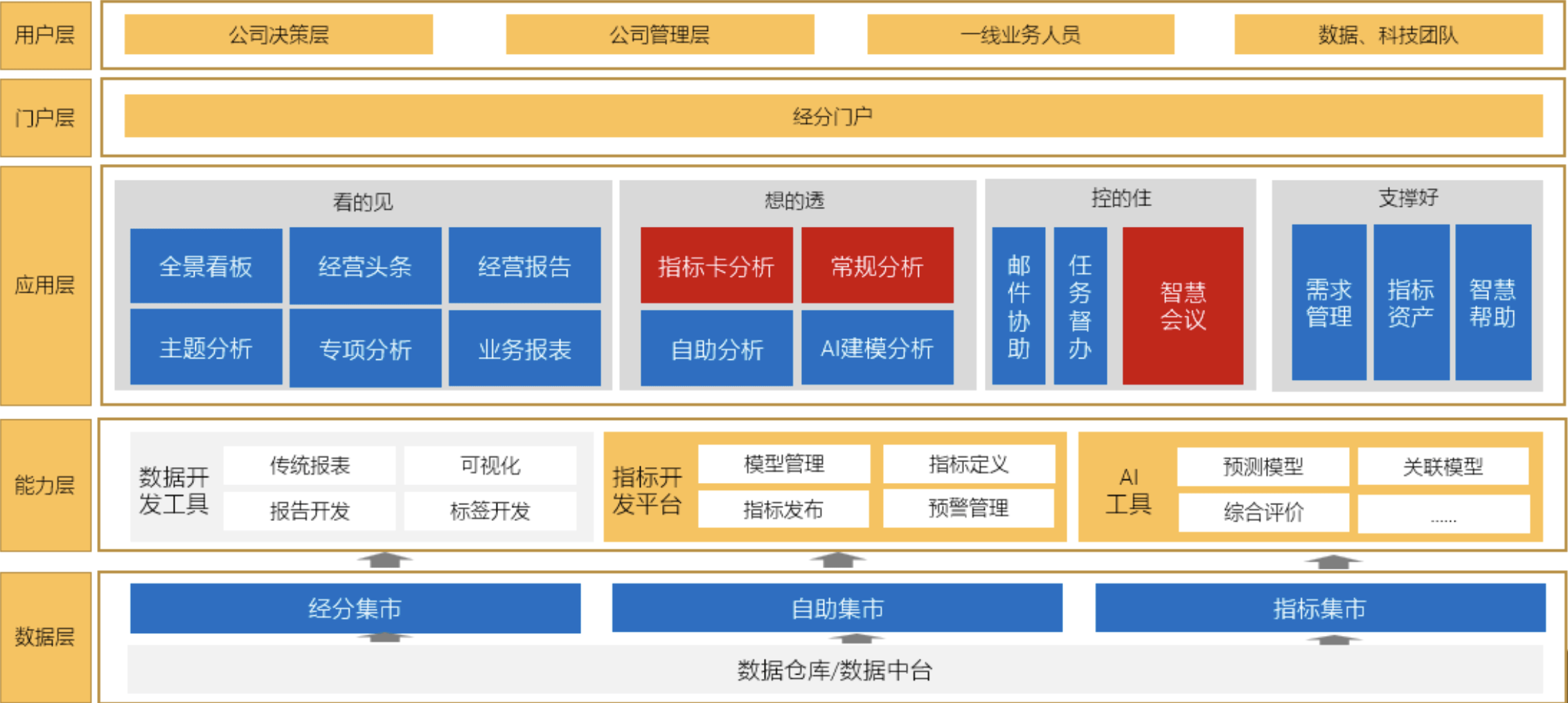金融行业数智化经营分析平台架构