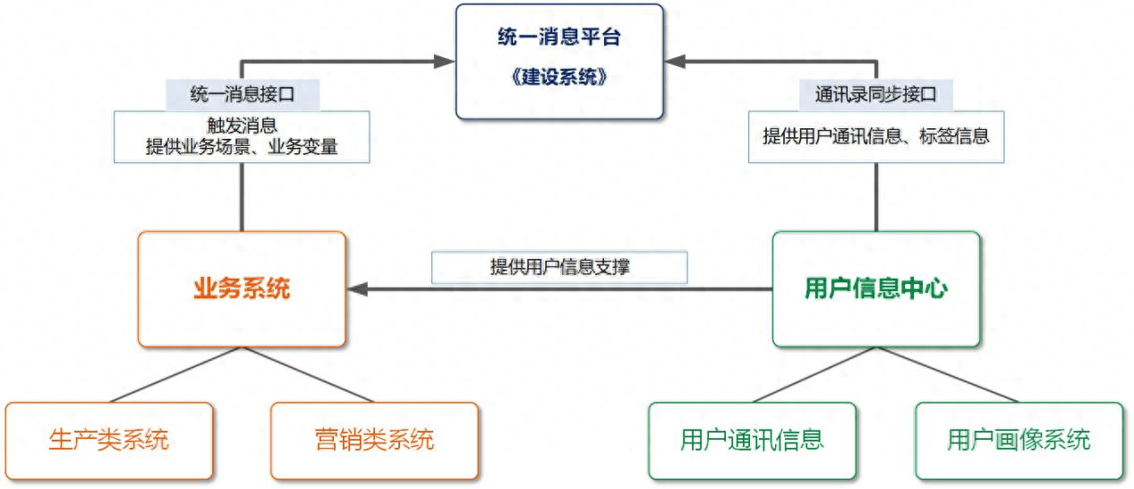 甘肃农信统一消息平台项目实践