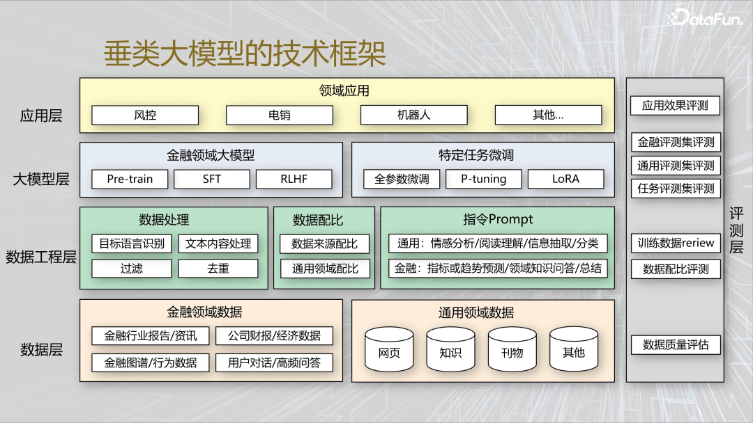 金融大模型落地实践