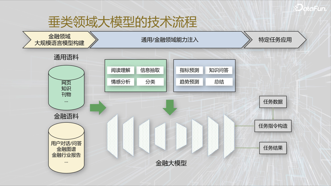 金融大模型落地实践