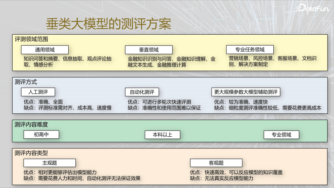 金融大模型落地实践