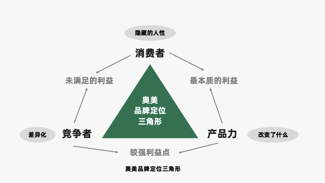 2023年策略人必备的108个营销模型（11.0版）