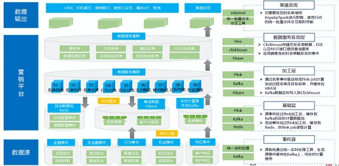 福建农信智能营销决策系统平台建设实践