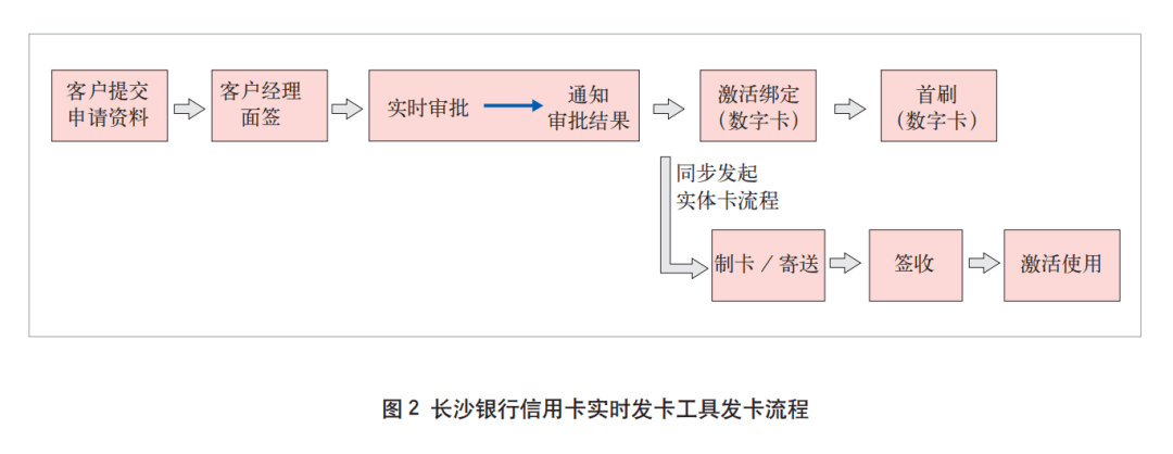 长沙银行信用卡实时发卡解决方案