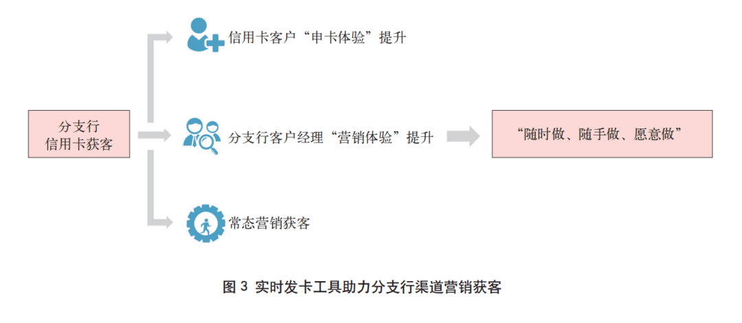 长沙银行信用卡实时发卡解决方案