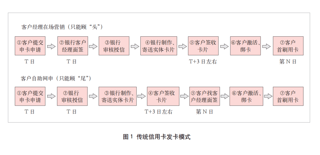 长沙银行信用卡实时发卡解决方案