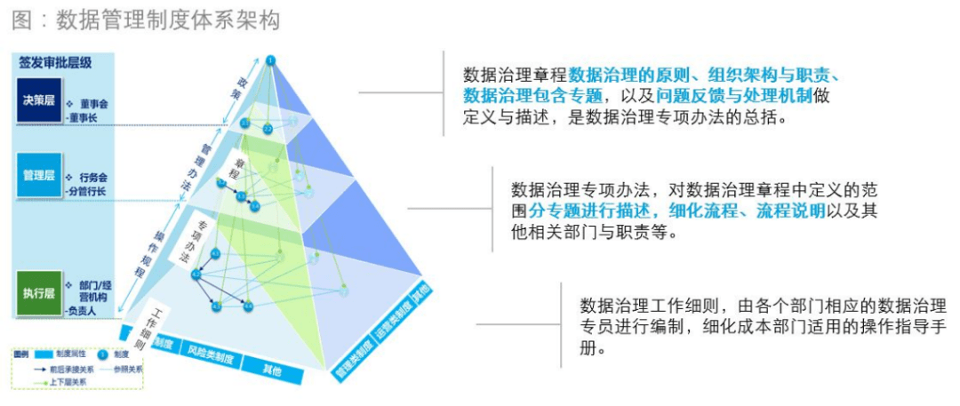 银行数据治理制度体系建设