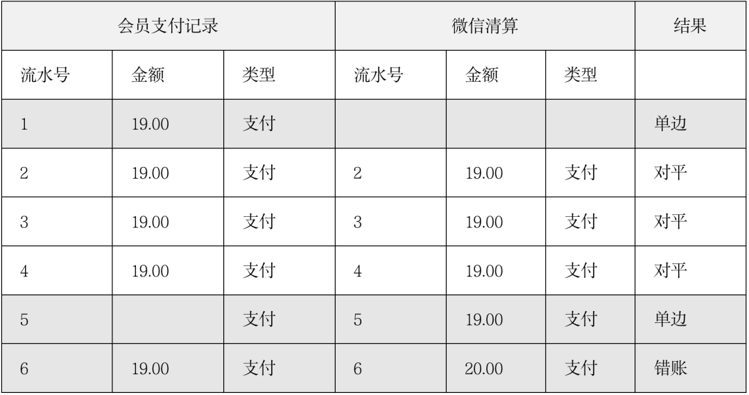 对账系统从入门到精通