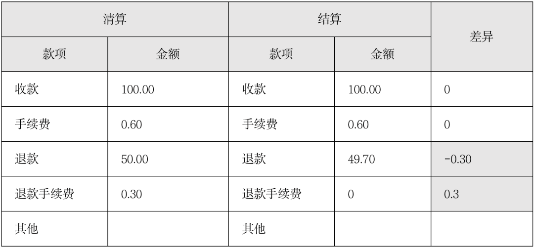 对账系统从入门到精通