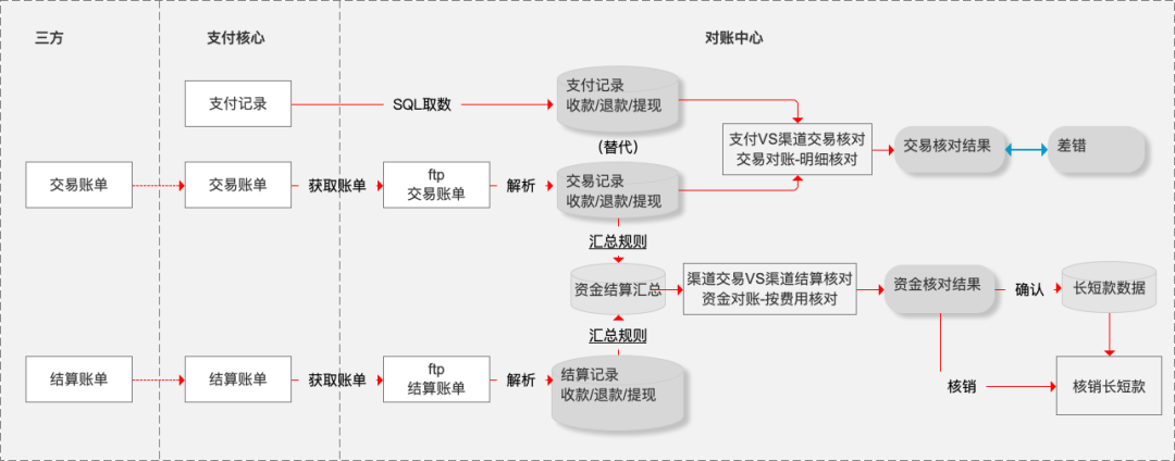 对账系统从入门到精通