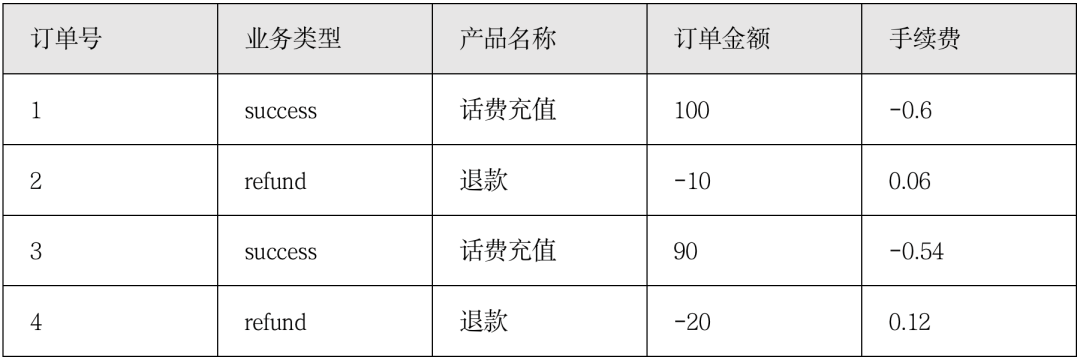 对账系统从入门到精通