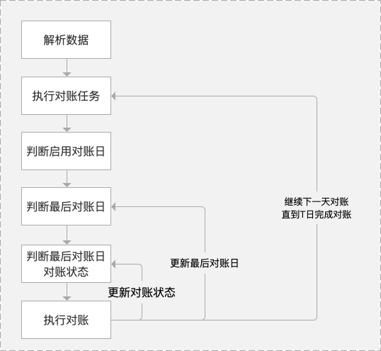 对账系统从入门到精通