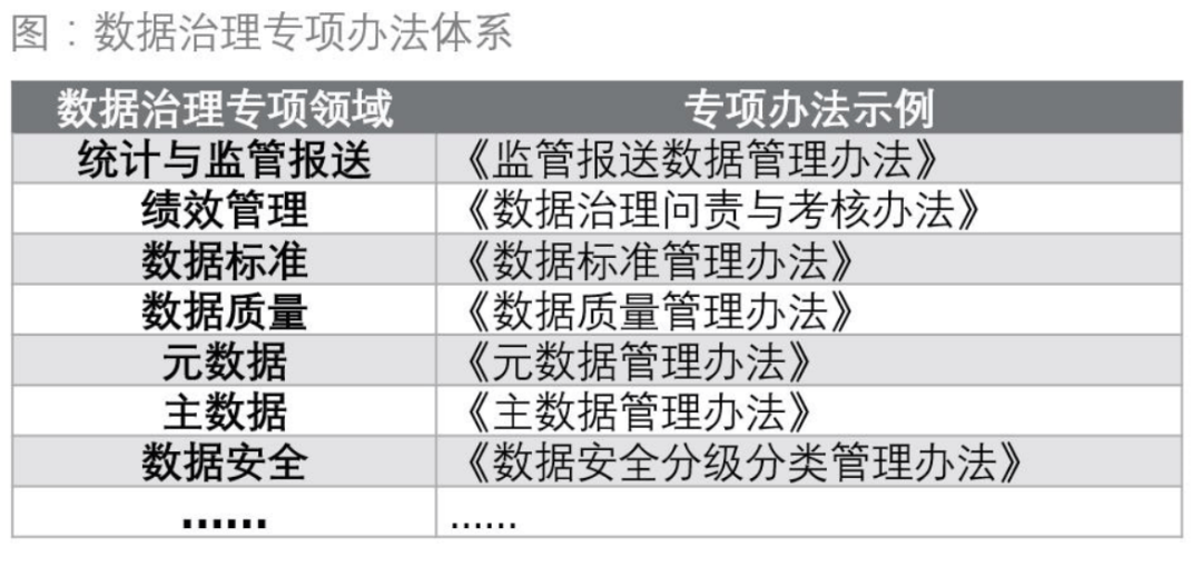 银行数据治理制度体系建设