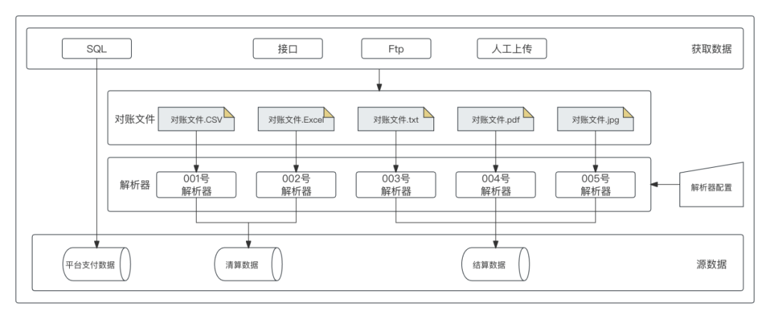 对账系统从入门到精通