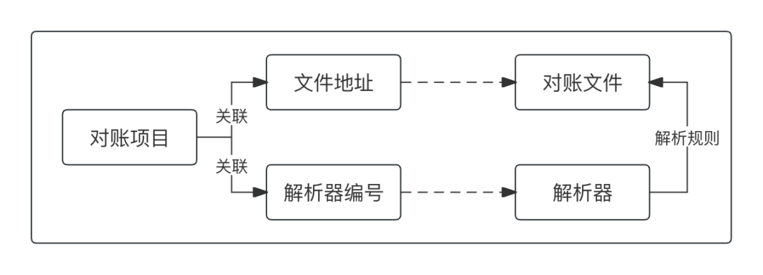 对账系统从入门到精通