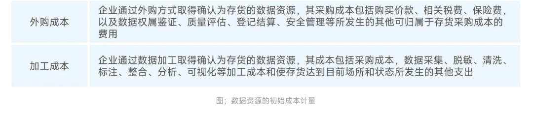 一文读懂如何做数据资产入表？