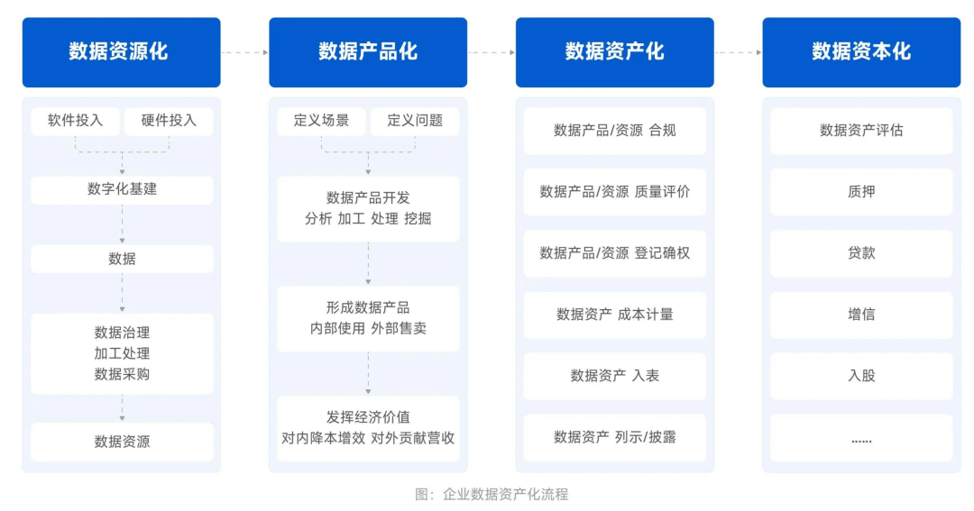 一文读懂如何做数据资产入表？