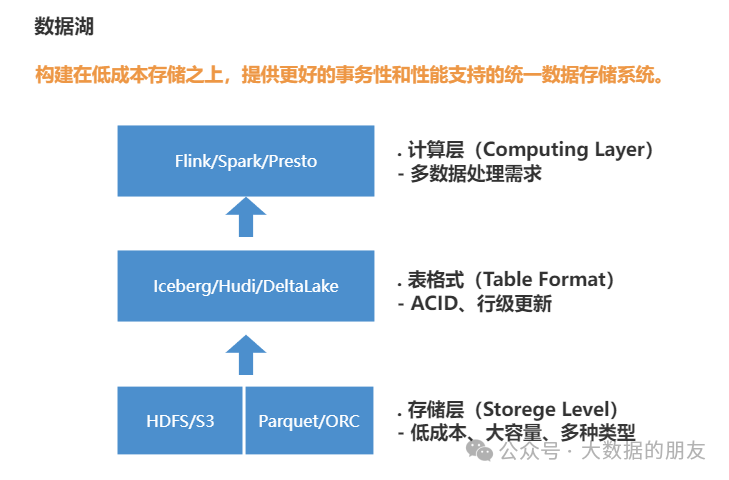 从概念到应用如何区分数据湖与数据仓库？