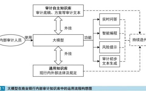 中国农业银行基于DeepSeek大模型创新构建智能审计体系