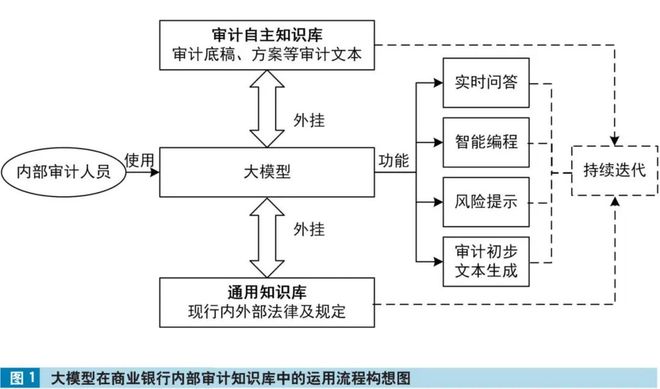 中国农业银行基于DeepSeek大模型创新构建智能审计体系