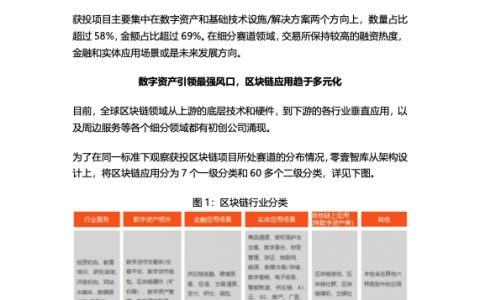 2012-2019年区块链投资赛道分析