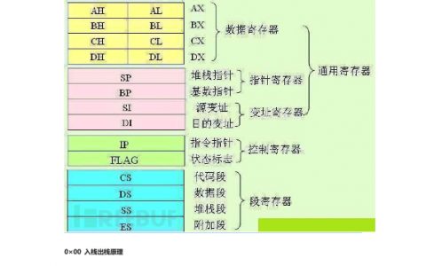 缓冲区溢出实战教程：程序执行真正的压栈与弹栈