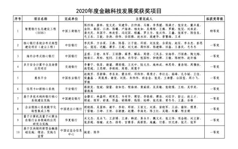 2020年度金融科技发展奖获奖项目名单